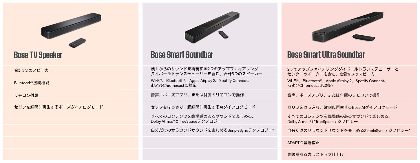 2026年最新 BOSE サウンドバー音質比較 各グレードで音はどれだけ違うのか