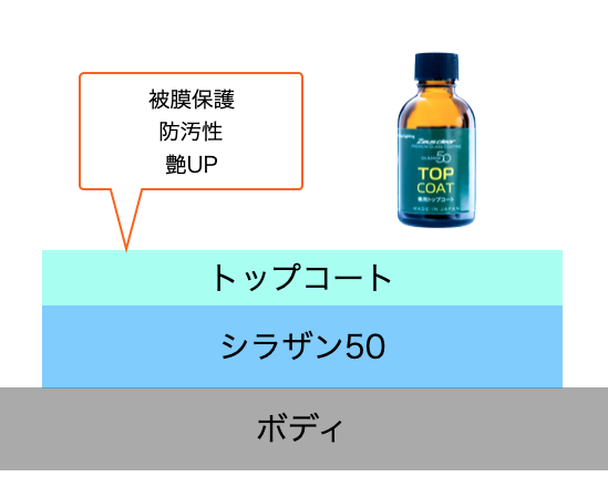 シラザン50トップコートの使い方と効果を実施工レビュー おすすめ 